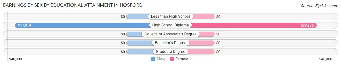 Earnings by Sex by Educational Attainment in Hosford