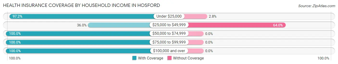 Health Insurance Coverage by Household Income in Hosford