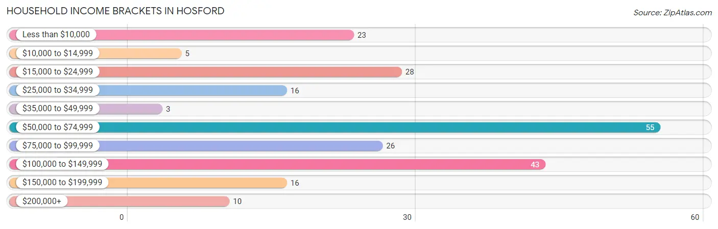 Household Income Brackets in Hosford