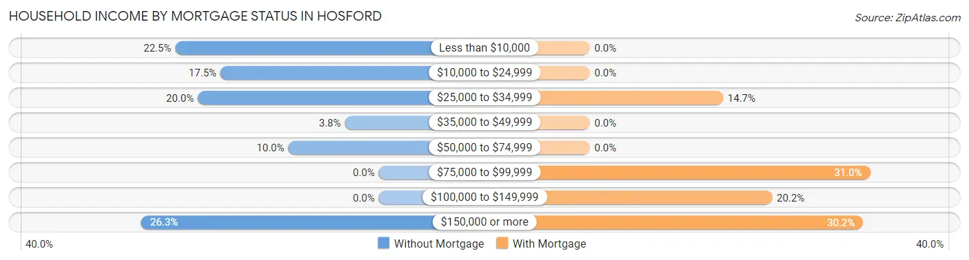 Household Income by Mortgage Status in Hosford