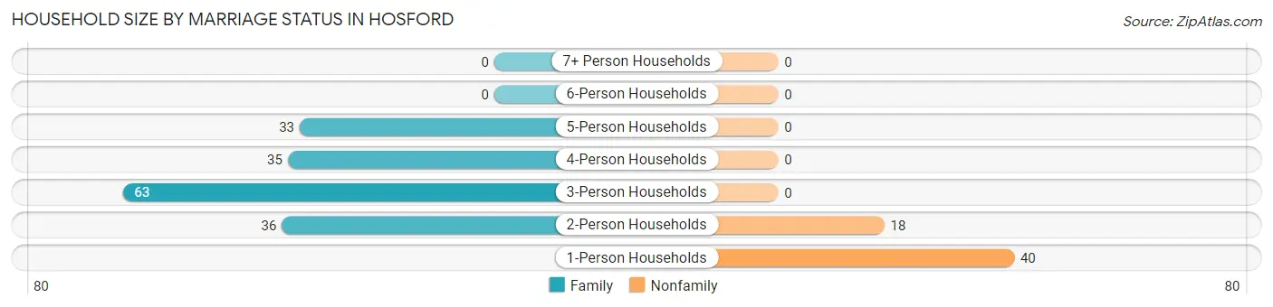 Household Size by Marriage Status in Hosford