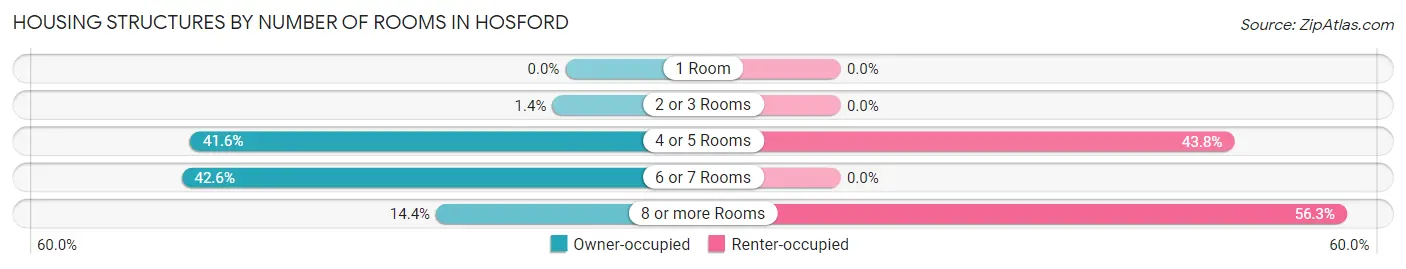 Housing Structures by Number of Rooms in Hosford