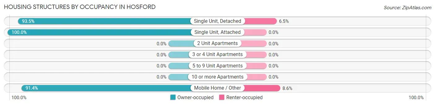 Housing Structures by Occupancy in Hosford