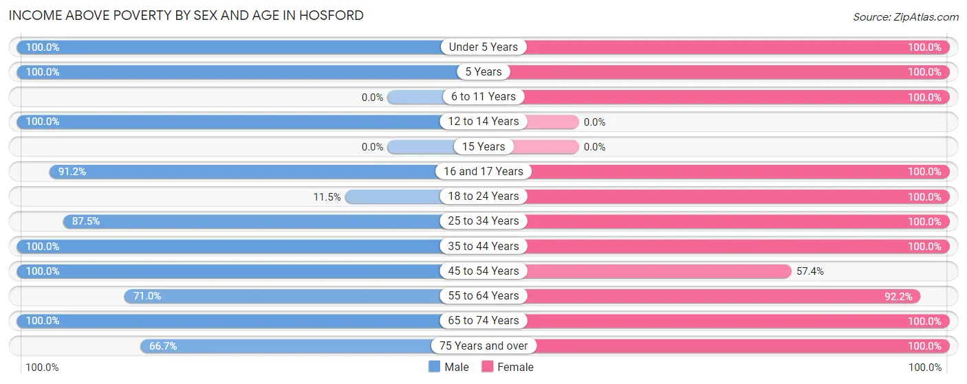 Income Above Poverty by Sex and Age in Hosford
