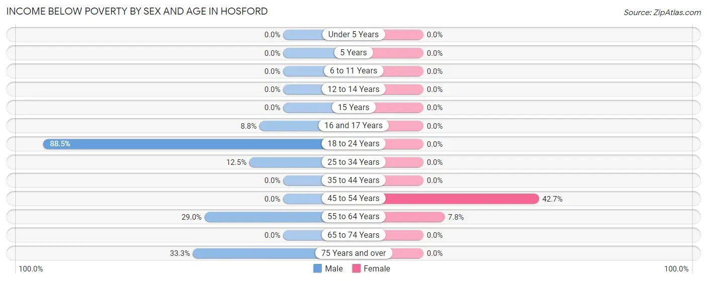 Income Below Poverty by Sex and Age in Hosford