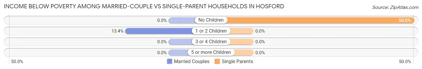 Income Below Poverty Among Married-Couple vs Single-Parent Households in Hosford