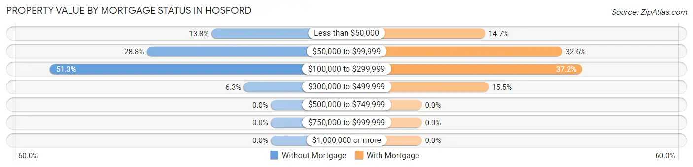 Property Value by Mortgage Status in Hosford