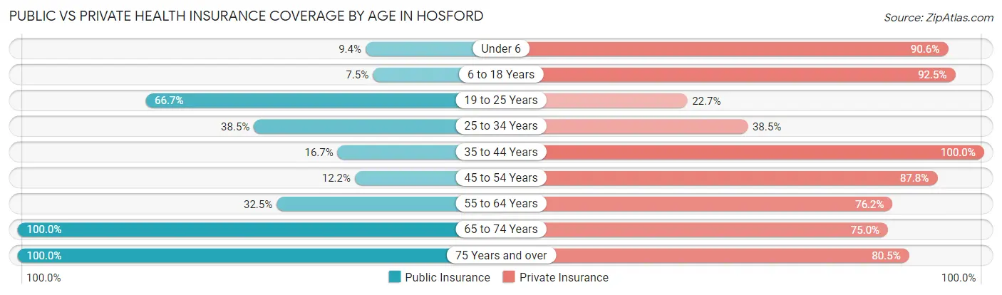 Public vs Private Health Insurance Coverage by Age in Hosford