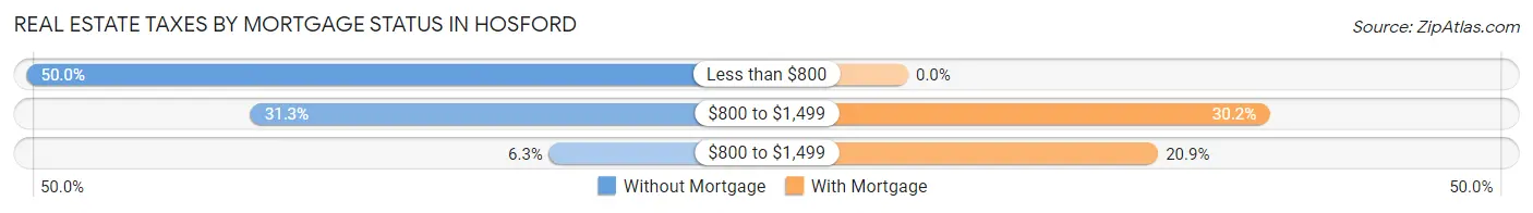 Real Estate Taxes by Mortgage Status in Hosford