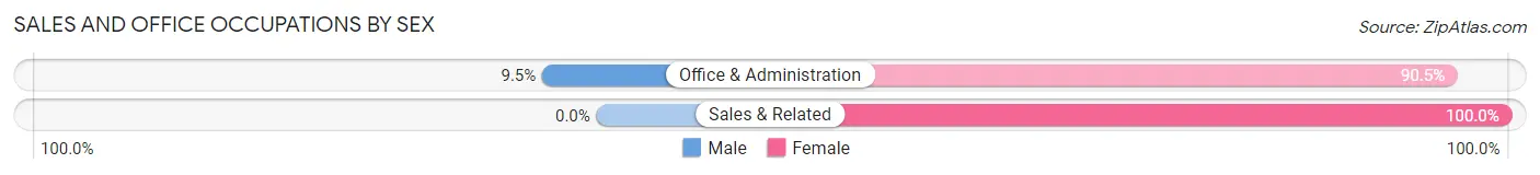 Sales and Office Occupations by Sex in Hosford