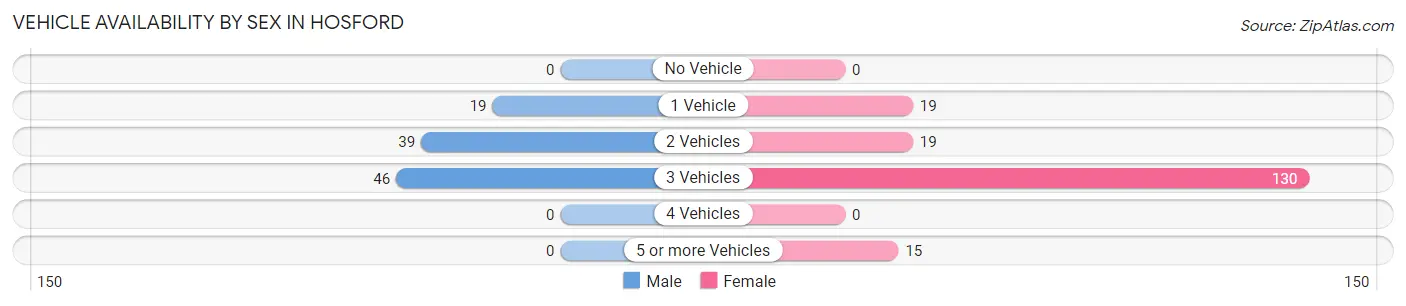 Vehicle Availability by Sex in Hosford
