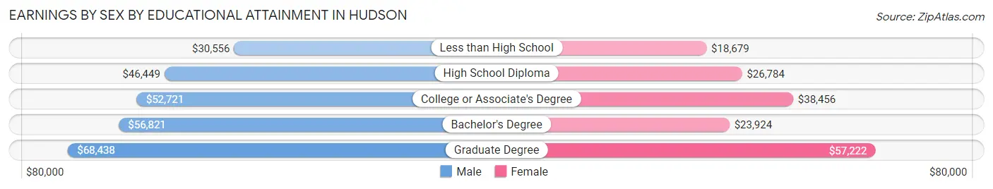 Earnings by Sex by Educational Attainment in Hudson