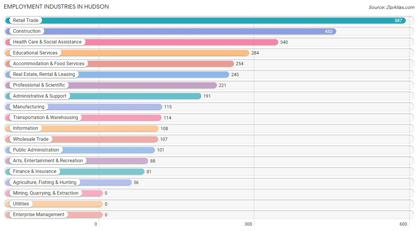 Employment Industries in Hudson