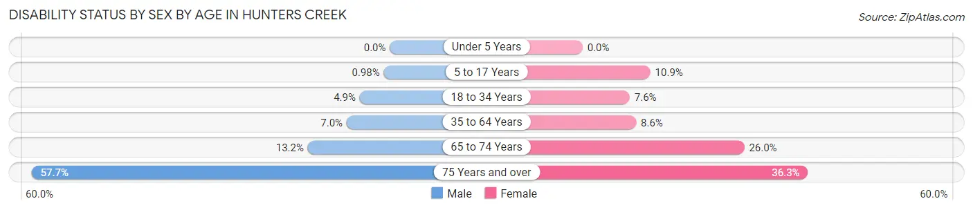 Disability Status by Sex by Age in Hunters Creek