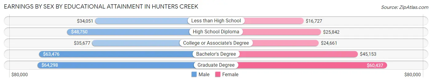 Earnings by Sex by Educational Attainment in Hunters Creek