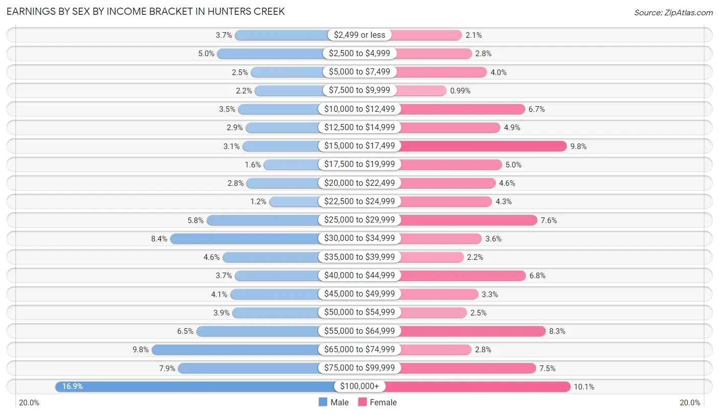 Earnings by Sex by Income Bracket in Hunters Creek