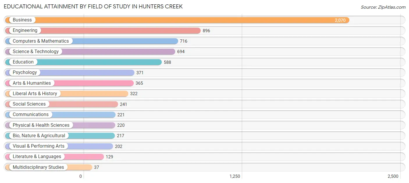 Educational Attainment by Field of Study in Hunters Creek