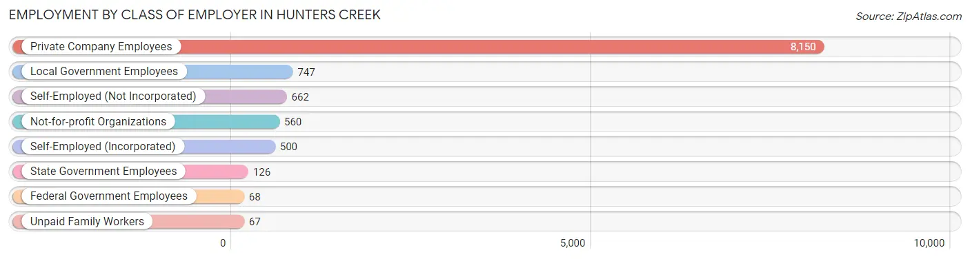 Employment by Class of Employer in Hunters Creek