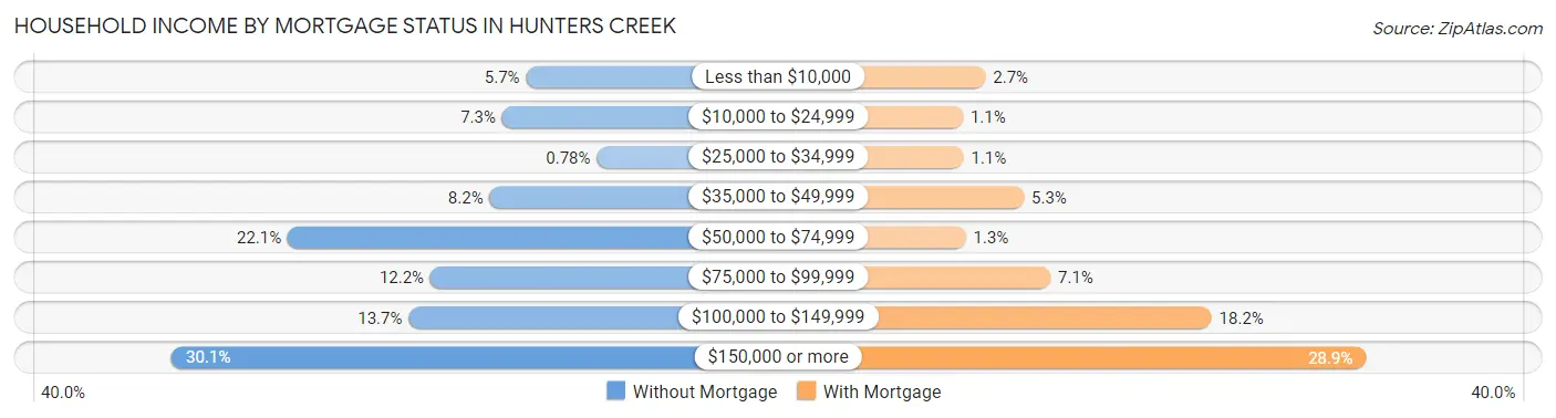 Household Income by Mortgage Status in Hunters Creek