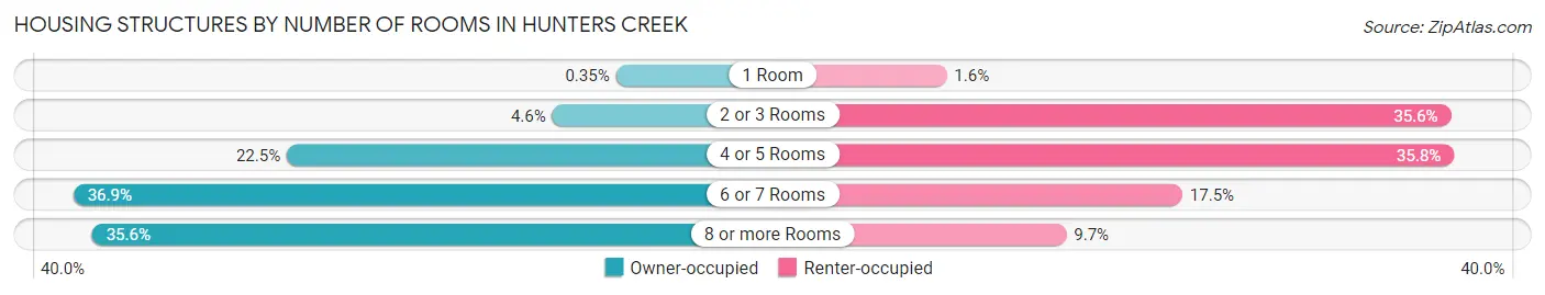 Housing Structures by Number of Rooms in Hunters Creek
