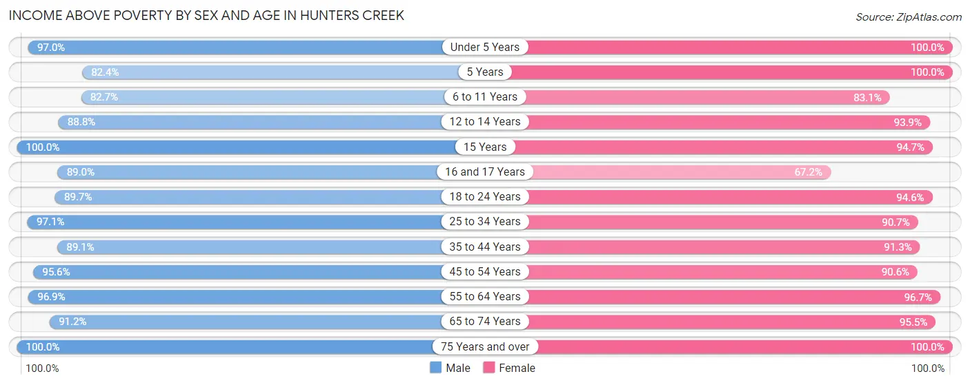 Income Above Poverty by Sex and Age in Hunters Creek