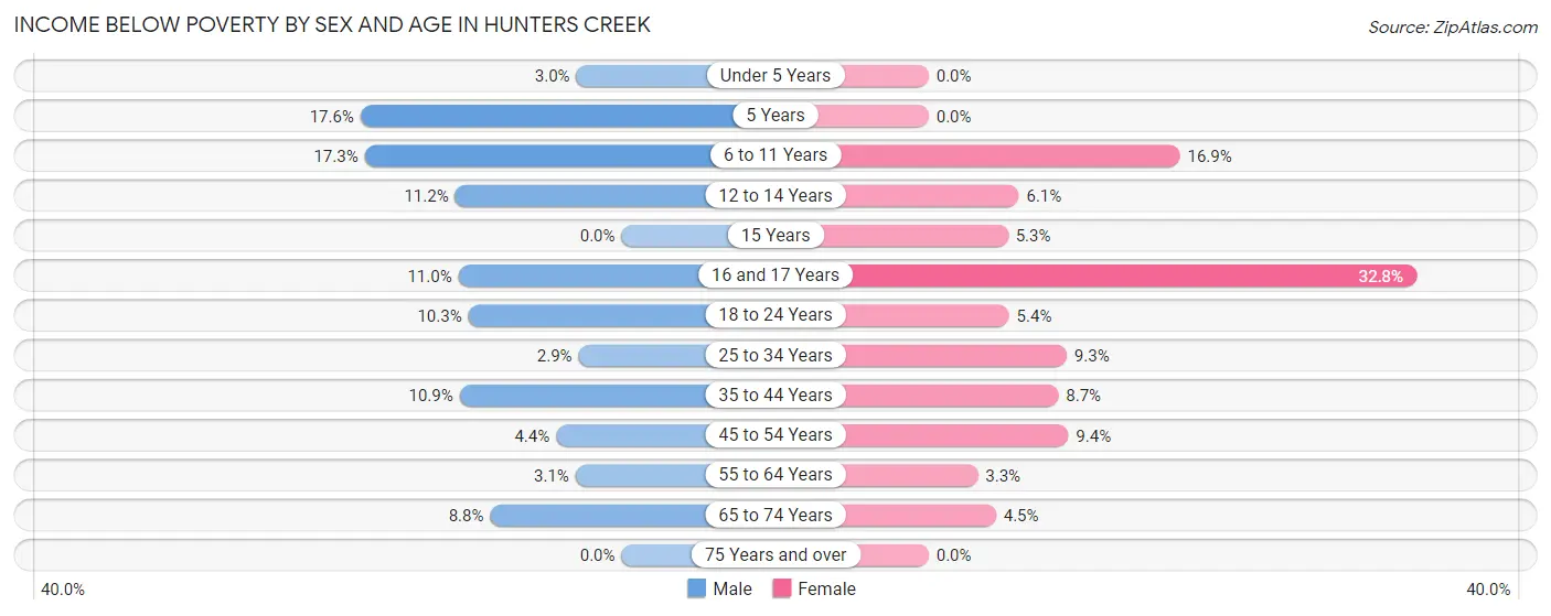 Income Below Poverty by Sex and Age in Hunters Creek