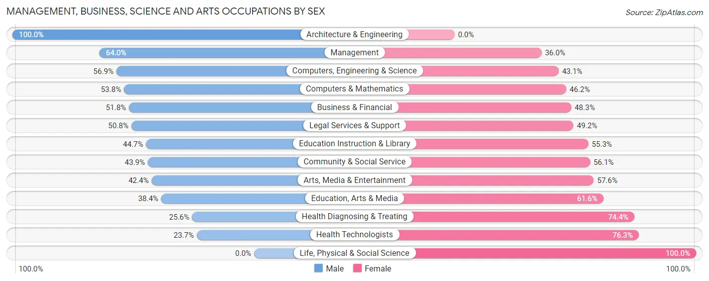Management, Business, Science and Arts Occupations by Sex in Hunters Creek
