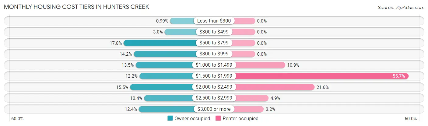 Monthly Housing Cost Tiers in Hunters Creek