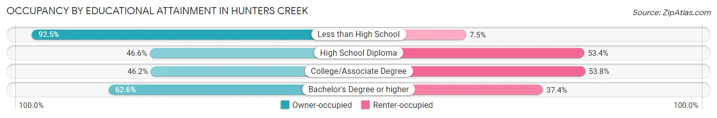 Occupancy by Educational Attainment in Hunters Creek