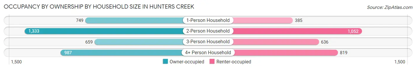 Occupancy by Ownership by Household Size in Hunters Creek