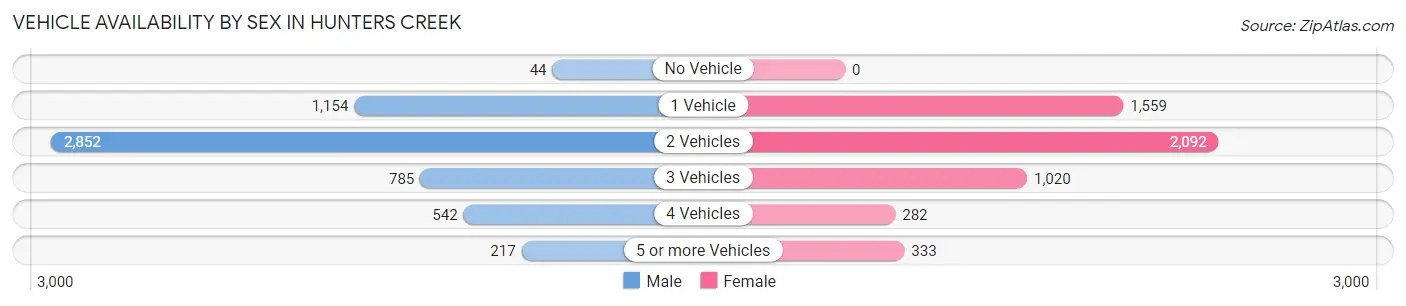 Vehicle Availability by Sex in Hunters Creek