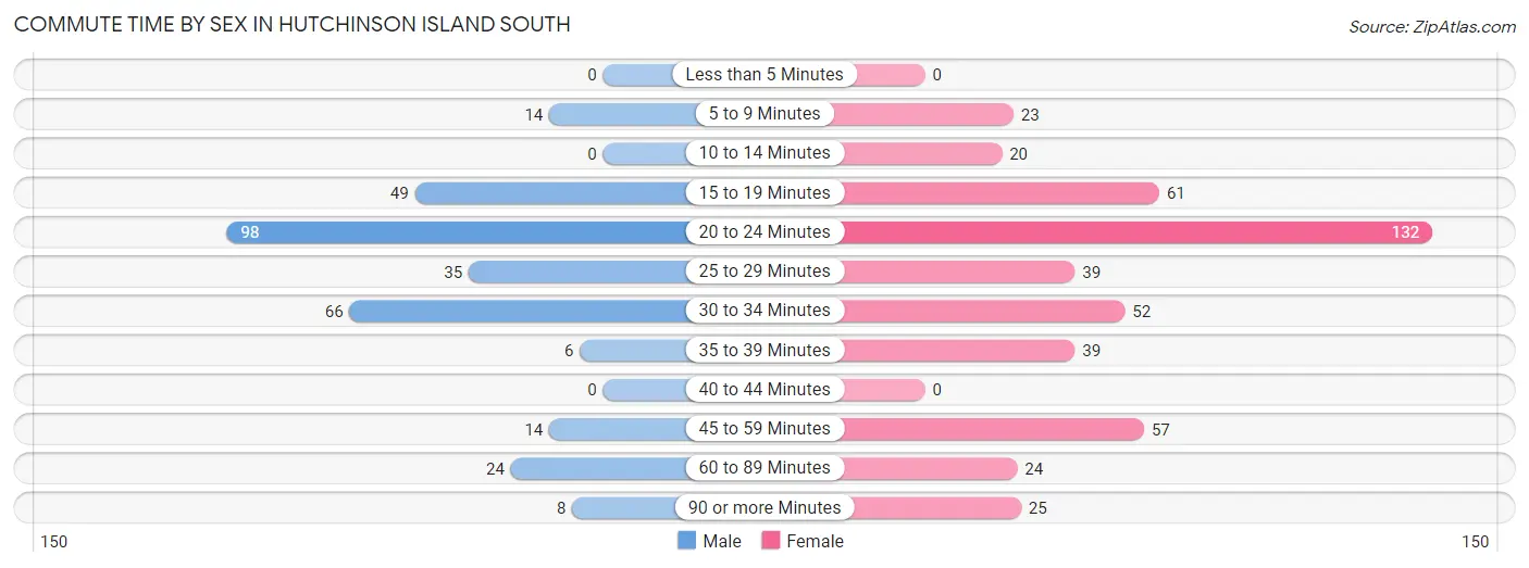 Commute Time by Sex in Hutchinson Island South