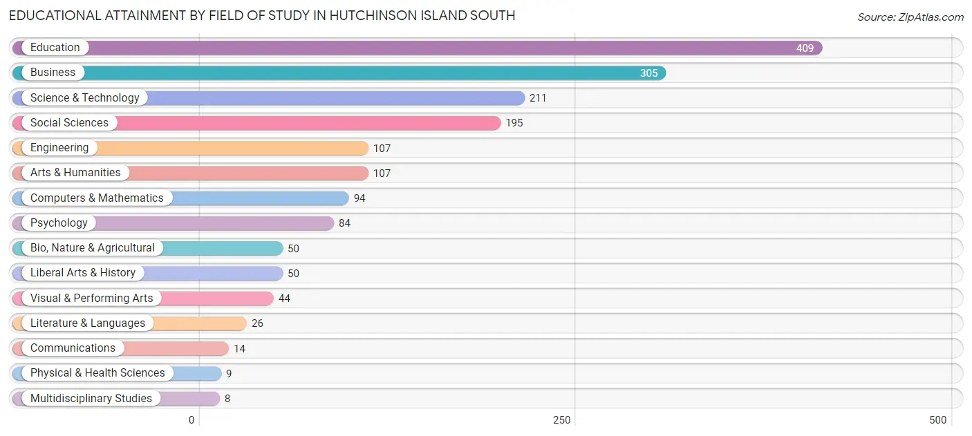 Educational Attainment by Field of Study in Hutchinson Island South