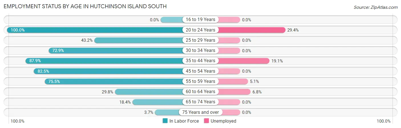 Employment Status by Age in Hutchinson Island South