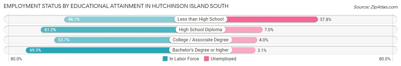 Employment Status by Educational Attainment in Hutchinson Island South