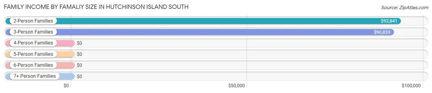 Family Income by Famaliy Size in Hutchinson Island South