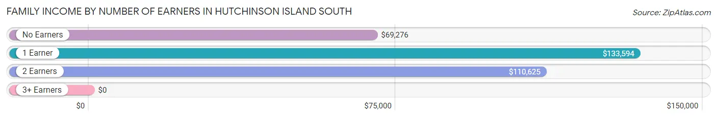 Family Income by Number of Earners in Hutchinson Island South