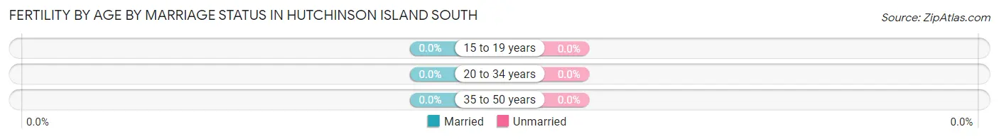 Female Fertility by Age by Marriage Status in Hutchinson Island South