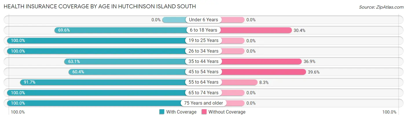 Health Insurance Coverage by Age in Hutchinson Island South