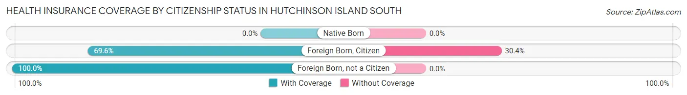 Health Insurance Coverage by Citizenship Status in Hutchinson Island South