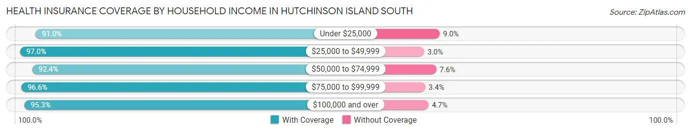 Health Insurance Coverage by Household Income in Hutchinson Island South