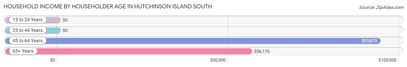 Household Income by Householder Age in Hutchinson Island South
