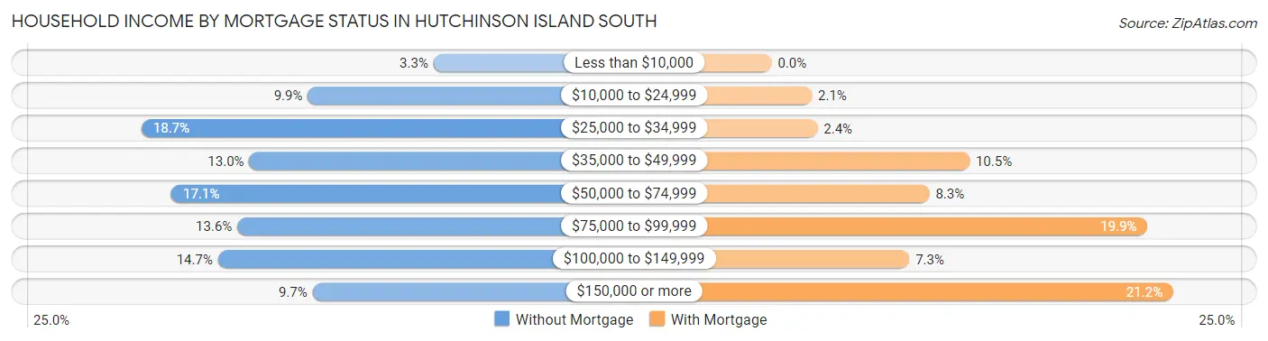 Household Income by Mortgage Status in Hutchinson Island South