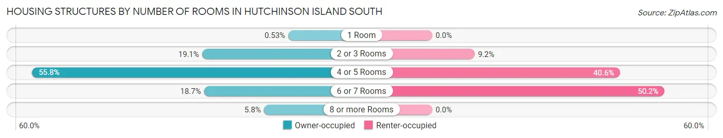 Housing Structures by Number of Rooms in Hutchinson Island South