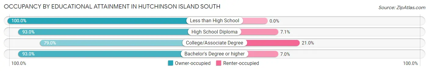 Occupancy by Educational Attainment in Hutchinson Island South