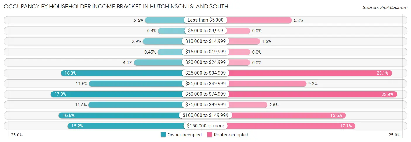 Occupancy by Householder Income Bracket in Hutchinson Island South
