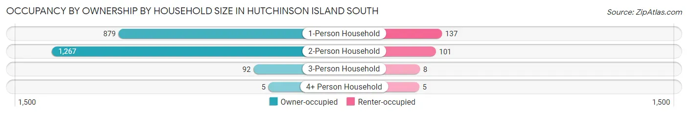 Occupancy by Ownership by Household Size in Hutchinson Island South