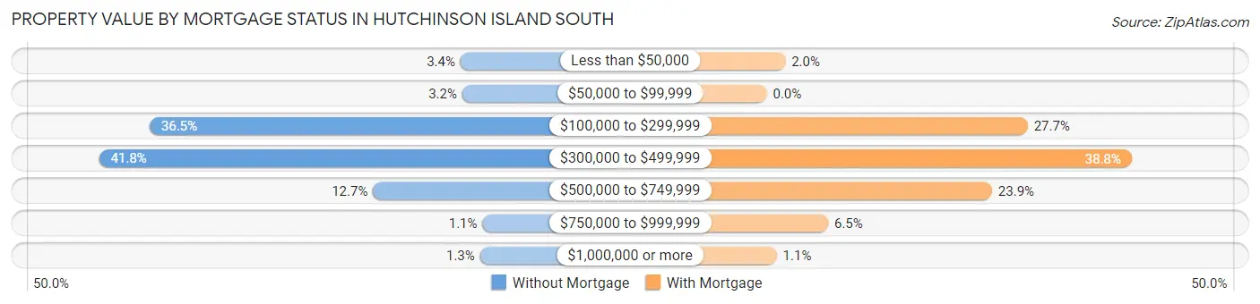 Property Value by Mortgage Status in Hutchinson Island South