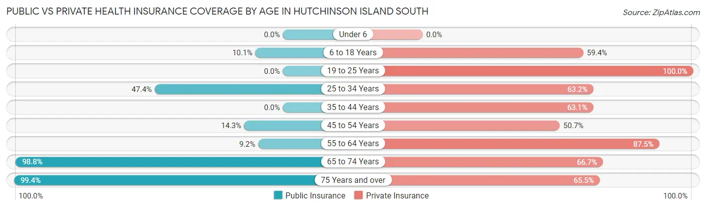 Public vs Private Health Insurance Coverage by Age in Hutchinson Island South