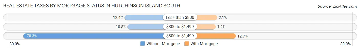 Real Estate Taxes by Mortgage Status in Hutchinson Island South